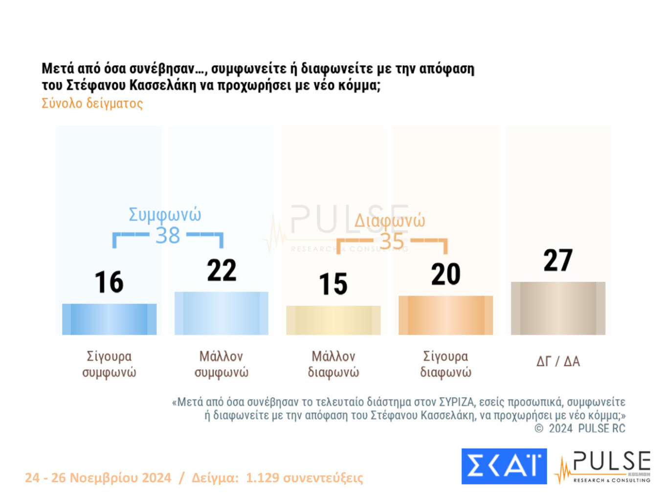 Ψηλά με διψήφια διαφορά η Ν.Δ.