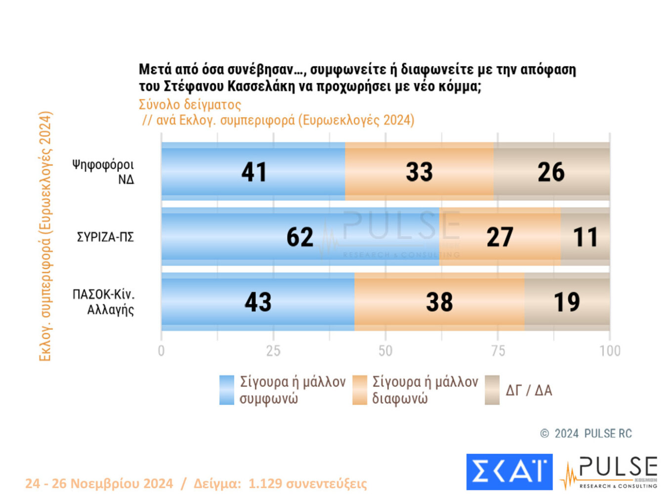 Ψηλά με διψήφια διαφορά η Ν.Δ.