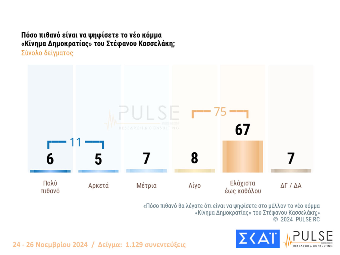 Ψηλά με διψήφια διαφορά η Ν.Δ.