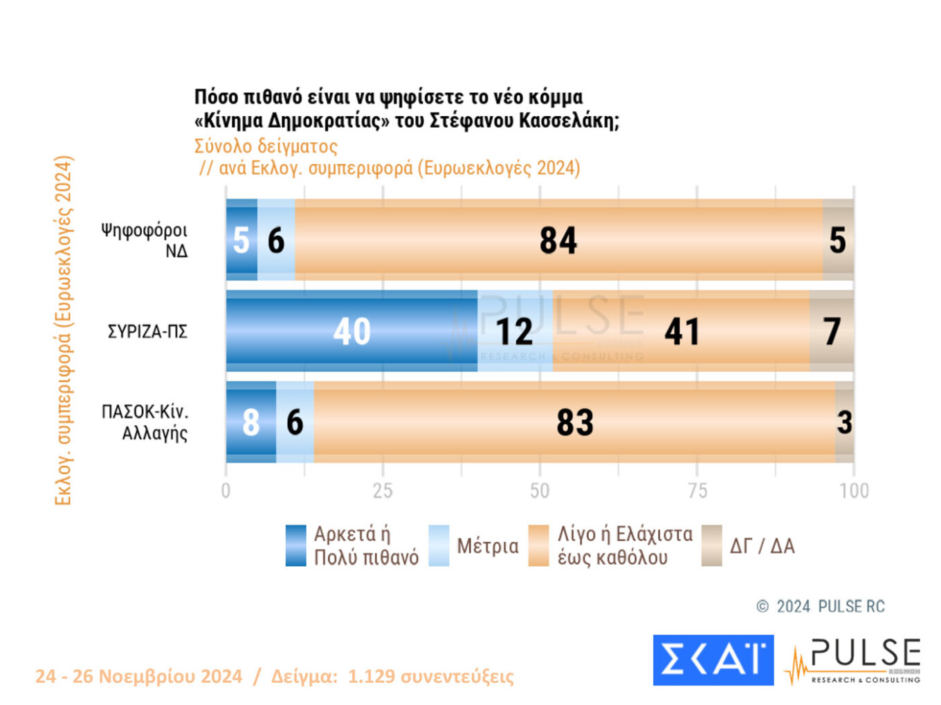 Ψηλά με διψήφια διαφορά η Ν.Δ.