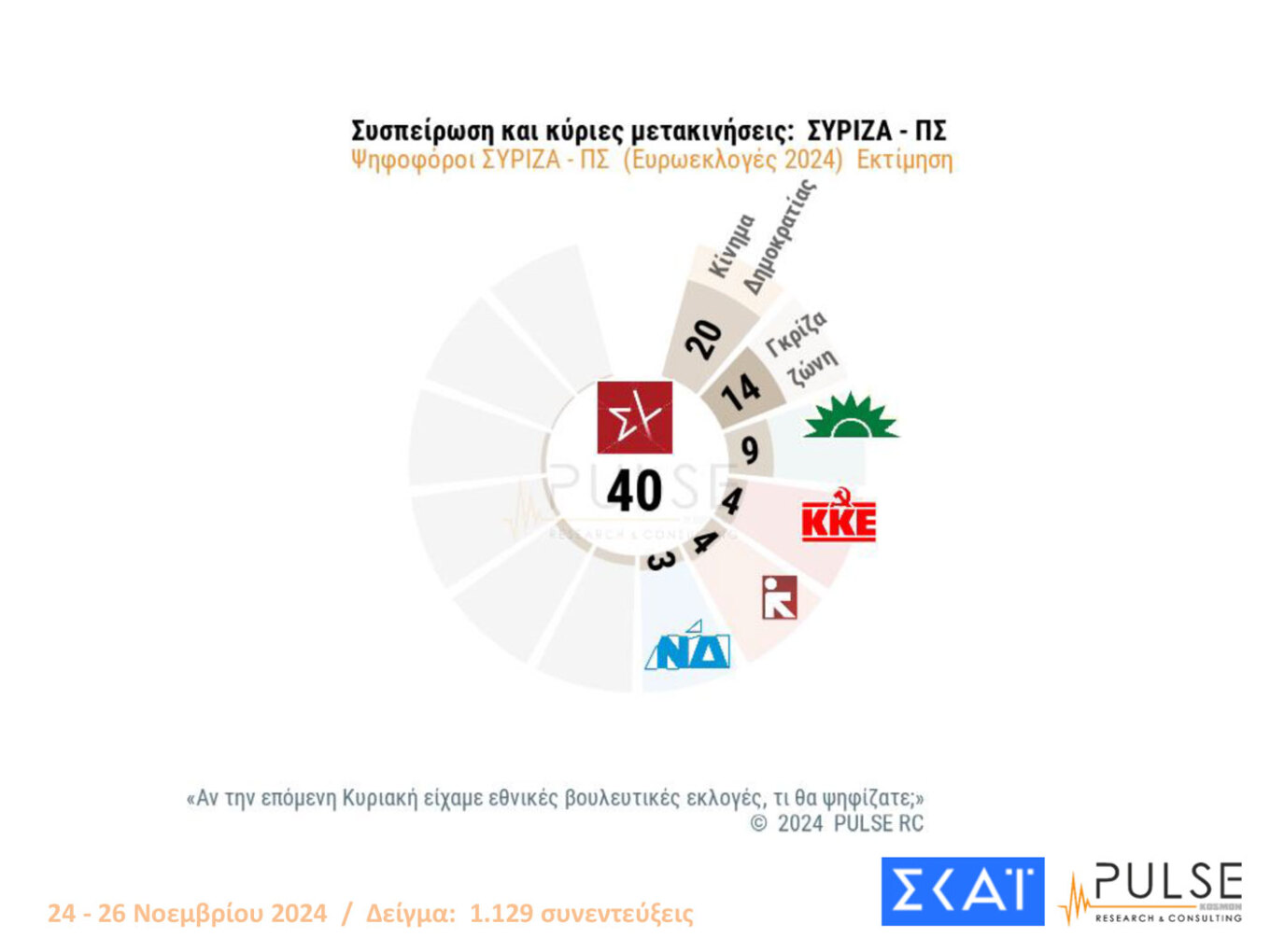 Ψηλά με διψήφια διαφορά η Ν.Δ.