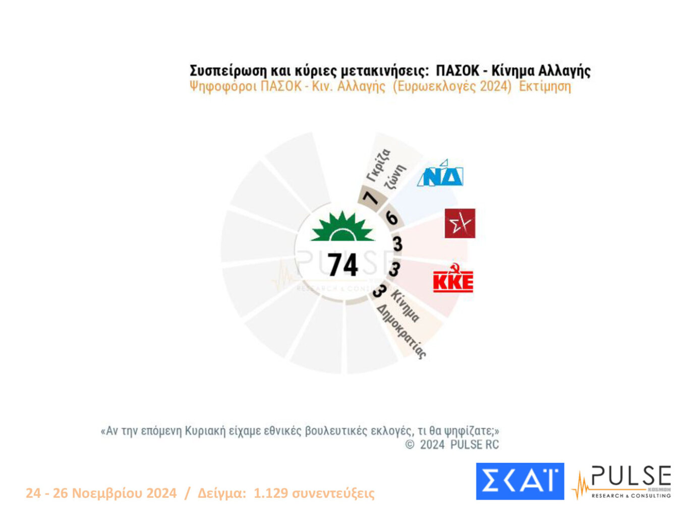 Ψηλά με διψήφια διαφορά η Ν.Δ.