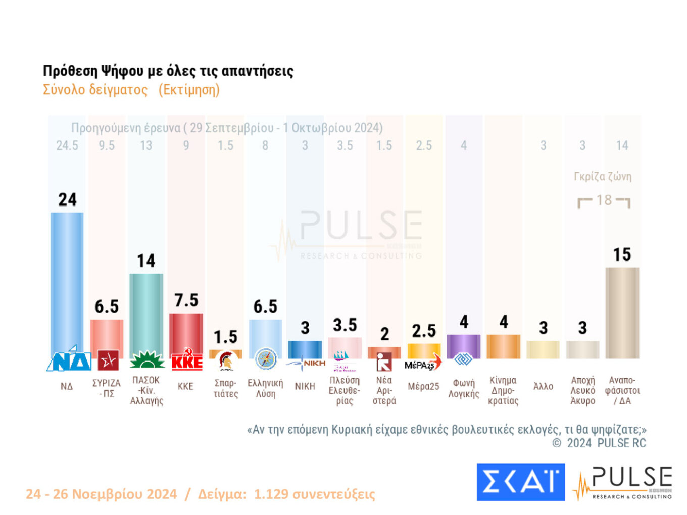 Ψηλά με διψήφια διαφορά η Ν.Δ.