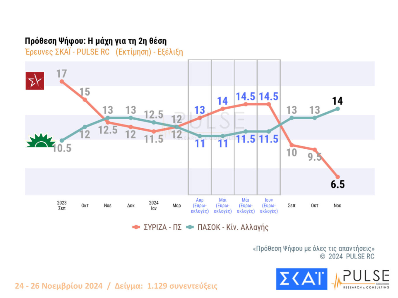 Ψηλά με διψήφια διαφορά η Ν.Δ.