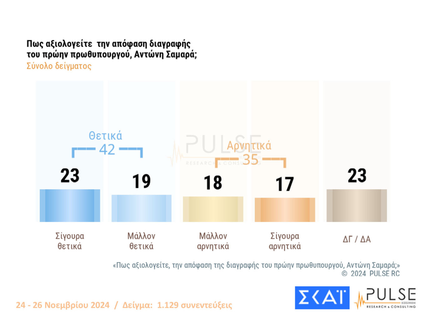 Ψηλά με διψήφια διαφορά η Ν.Δ.