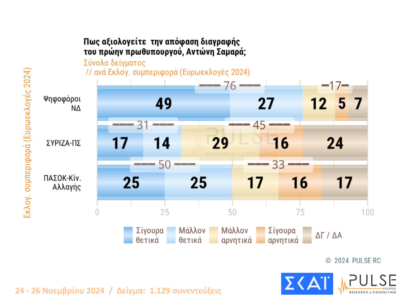 Ψηλά με διψήφια διαφορά η Ν.Δ.