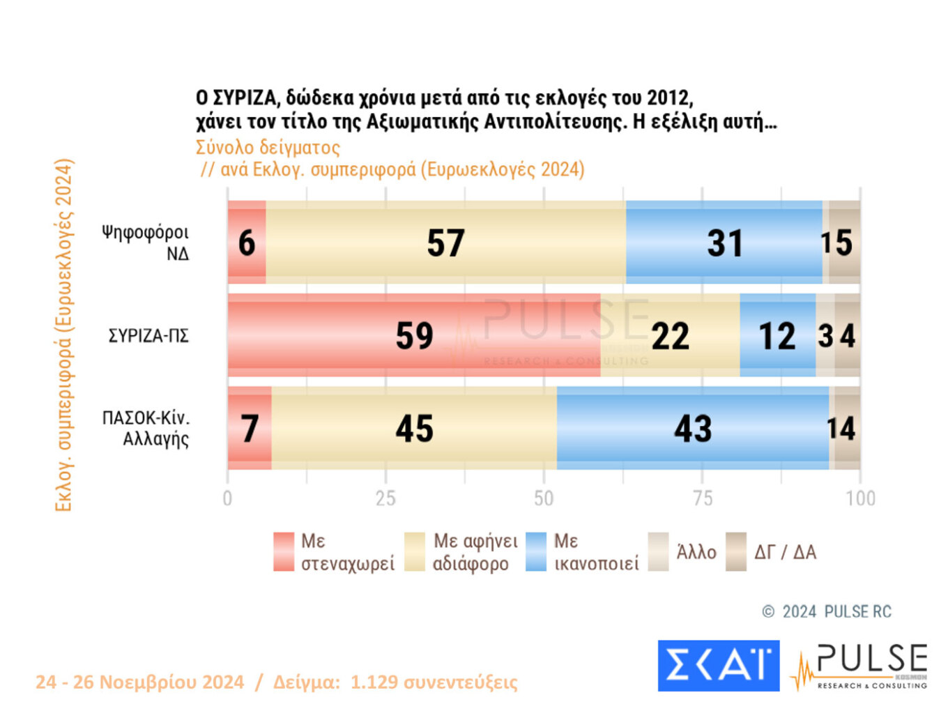 Ψηλά με διψήφια διαφορά η Ν.Δ.