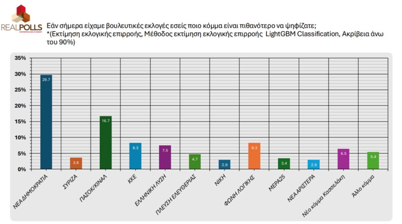 Δημοσκόπηση Real Polls