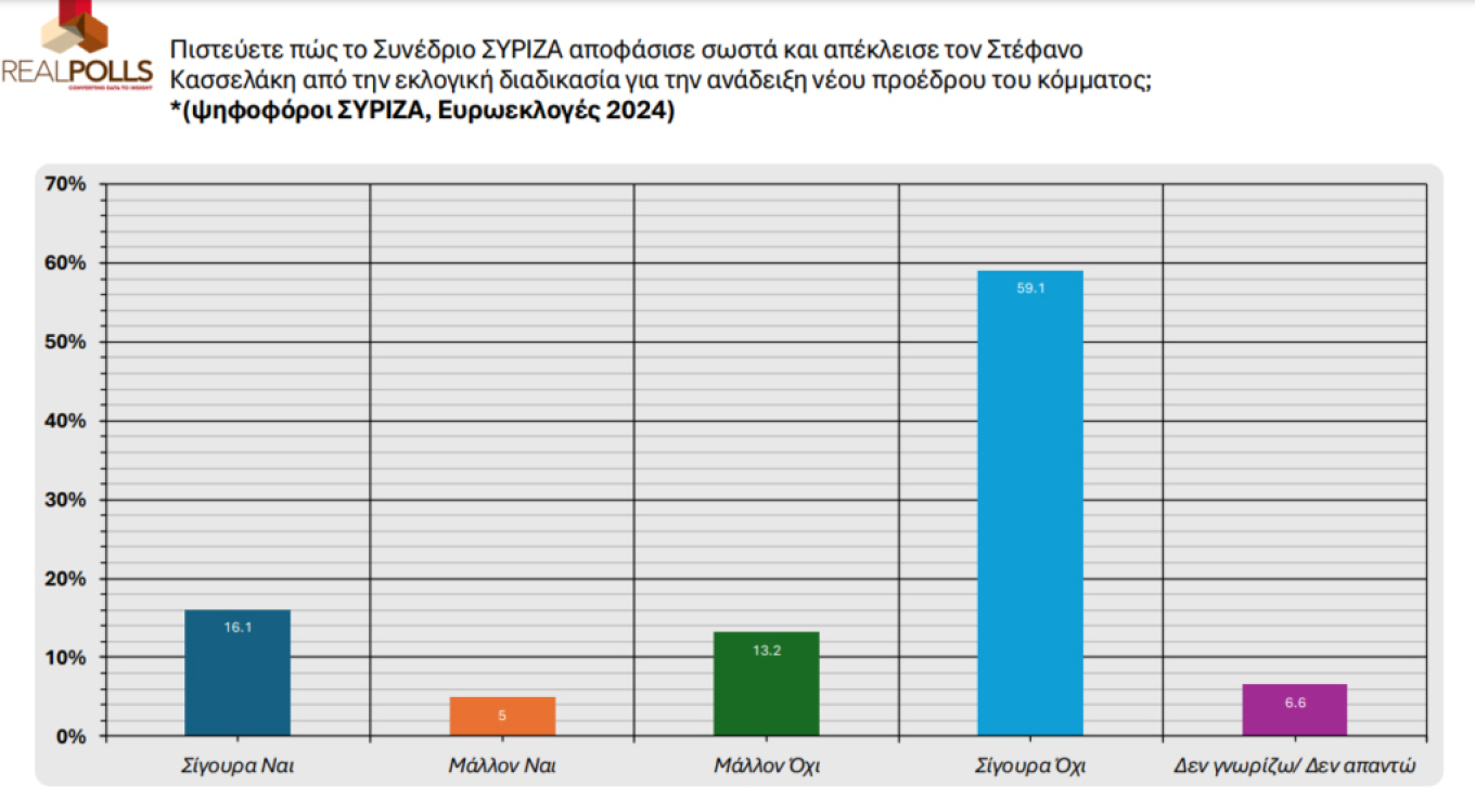 Δημοσκόπηση Real Polls