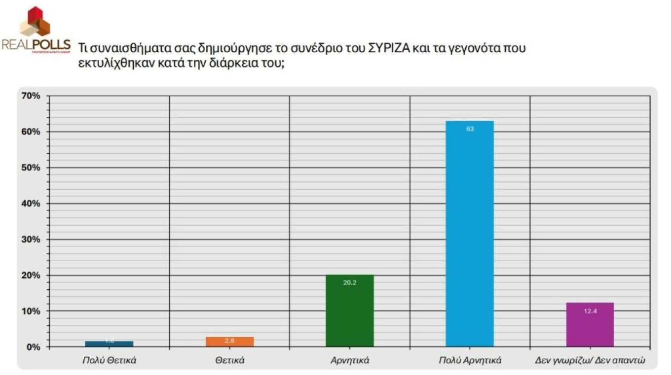 Δημοσκόπηση Real Polls