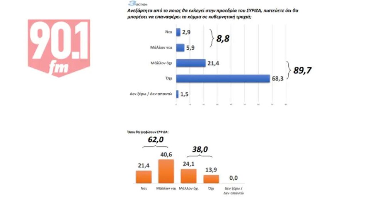 Δημοσκόπηση για τα «Παραπολιτικά»