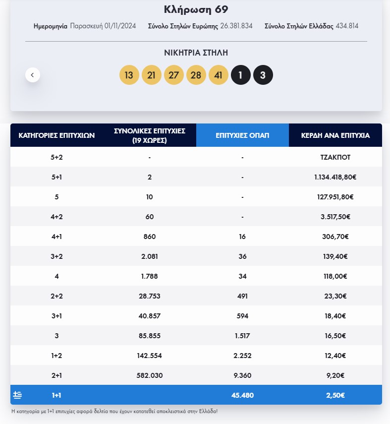 Eurojackpot: Tα αποτελέσματα της κλήρωσης της Παρασκευής