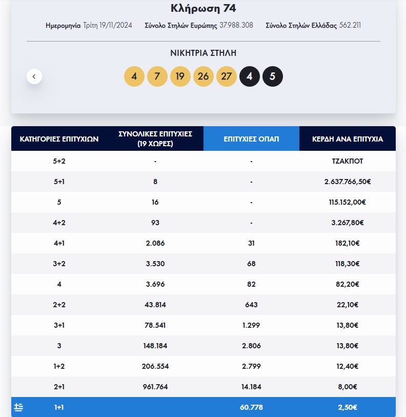 Eurojackpot: Τα αποτελέσματα της κλήρωσης της Τρίτης