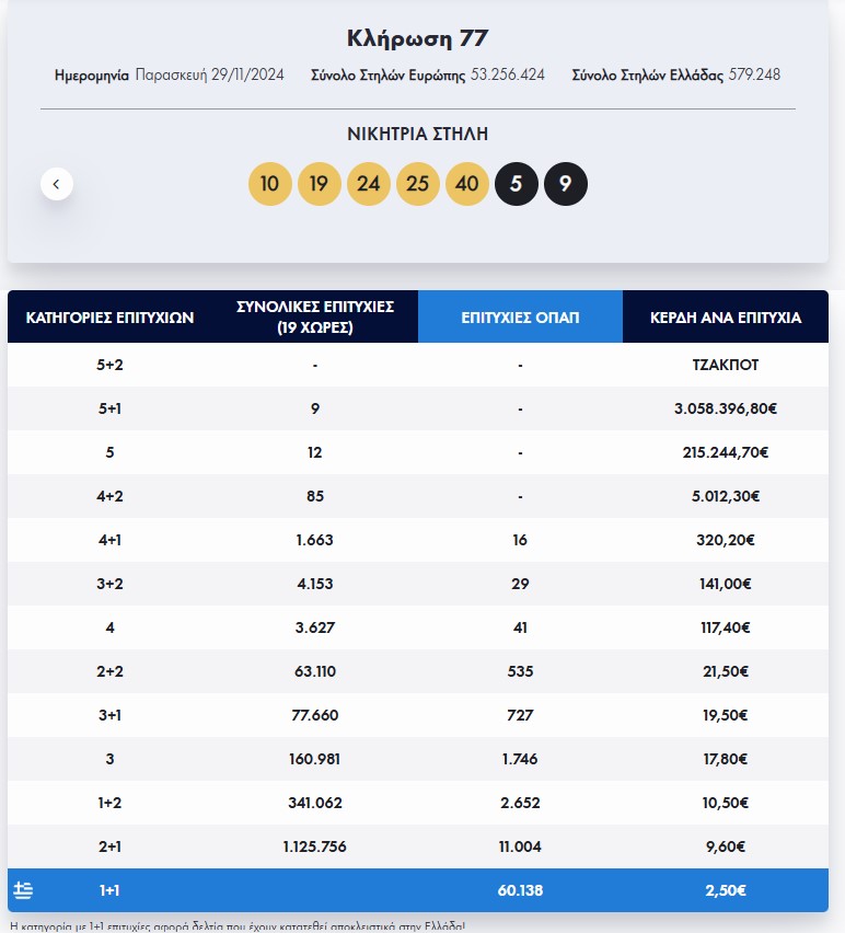 Eurojackpot: Τα αποτελέσματα της κλήρωσης της Παρασκευής 