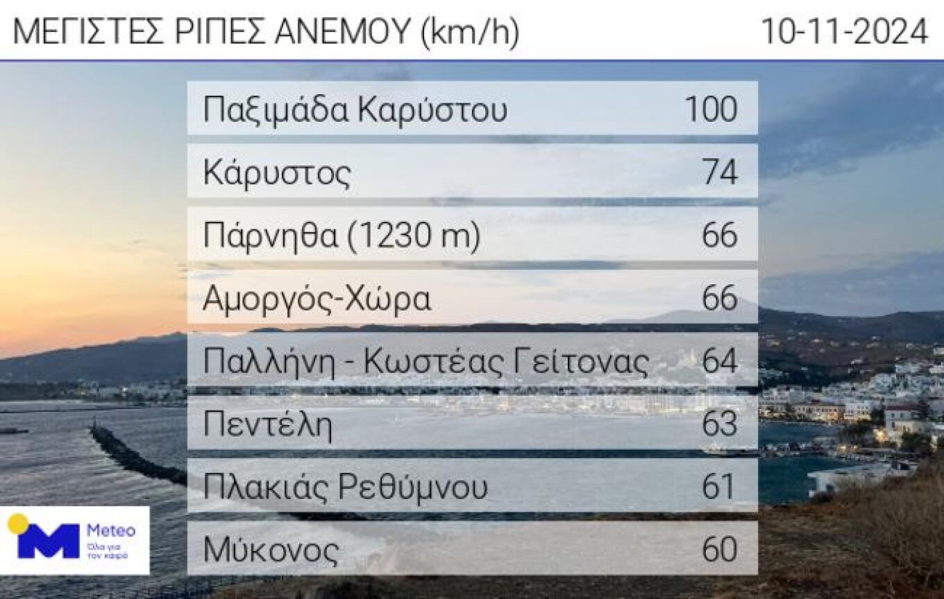 Στα 100 χλμ/ώρα χθες η μέγιστη ριπή του ανέμου