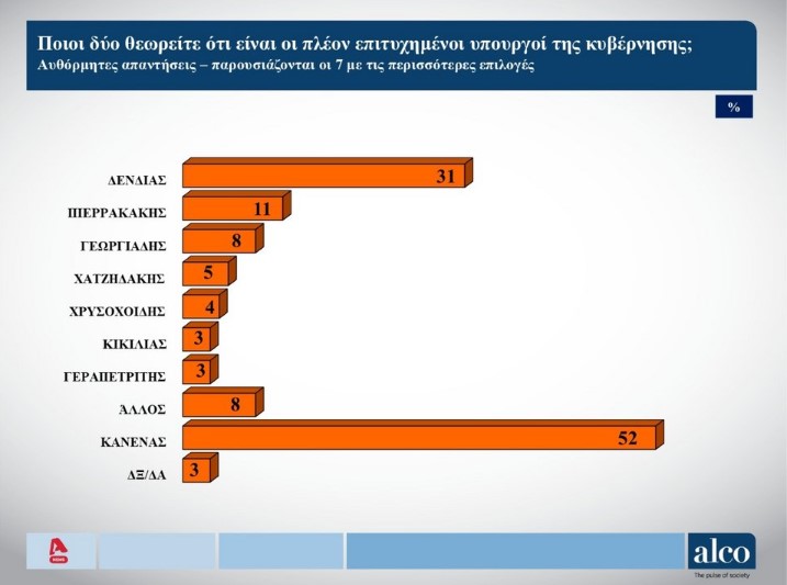 Ποιοι είναι οι δημοφιλέστεροι υπουργοί