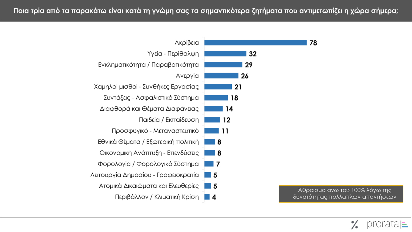 Γκάλοπ Prorata