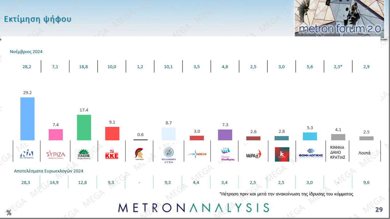 Δημοσκόπηση Metron Analysis