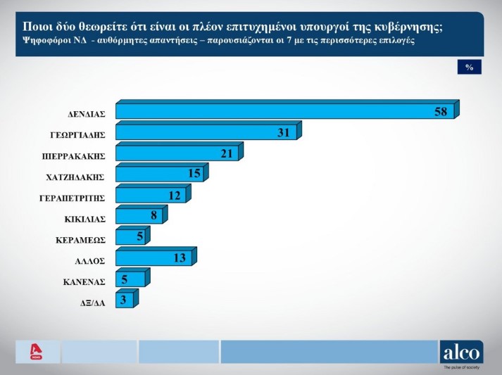 Ποιοι είναι οι δημοφιλέστεροι υπουργοί