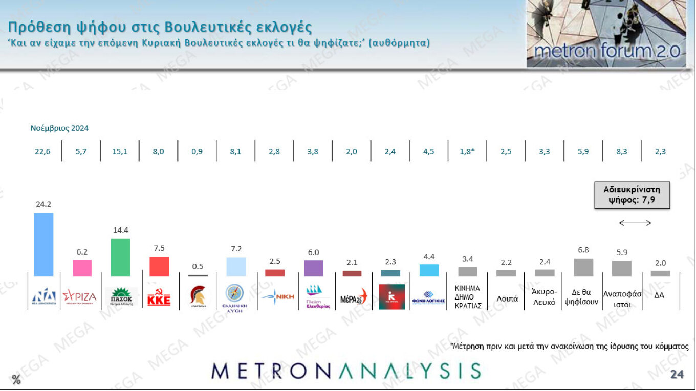 Δημοσκόπηση Metron Analysis