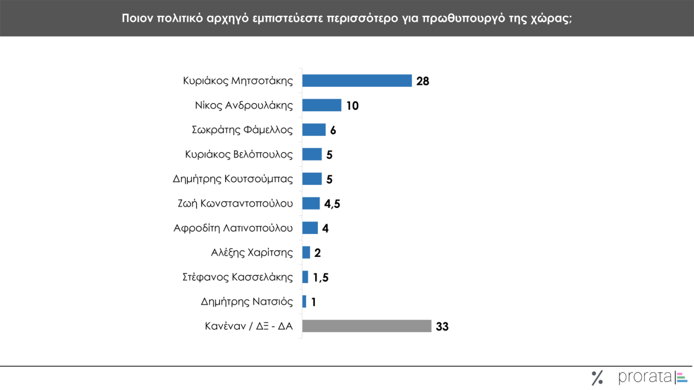 Γκάλοπ Prorata: Ισχυρό προβάδισμα Μητσοτάκη και Ν.Δ.