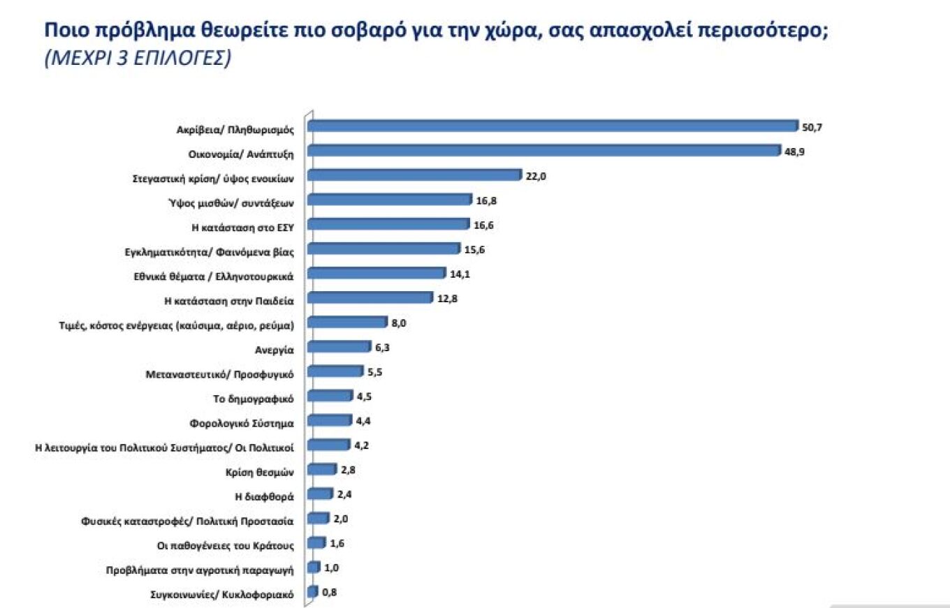 δημοσκόπηση​