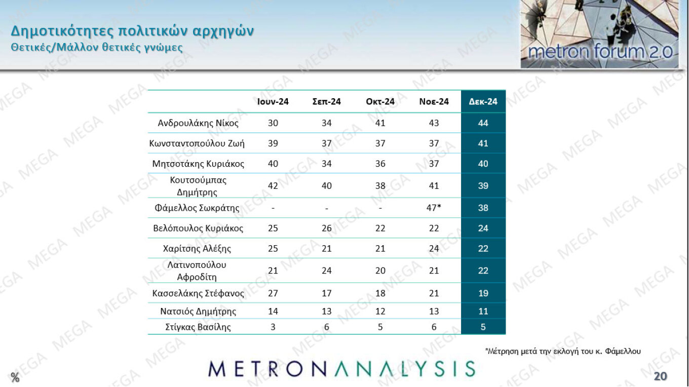 Δημοσκόπηση Metron Analysis