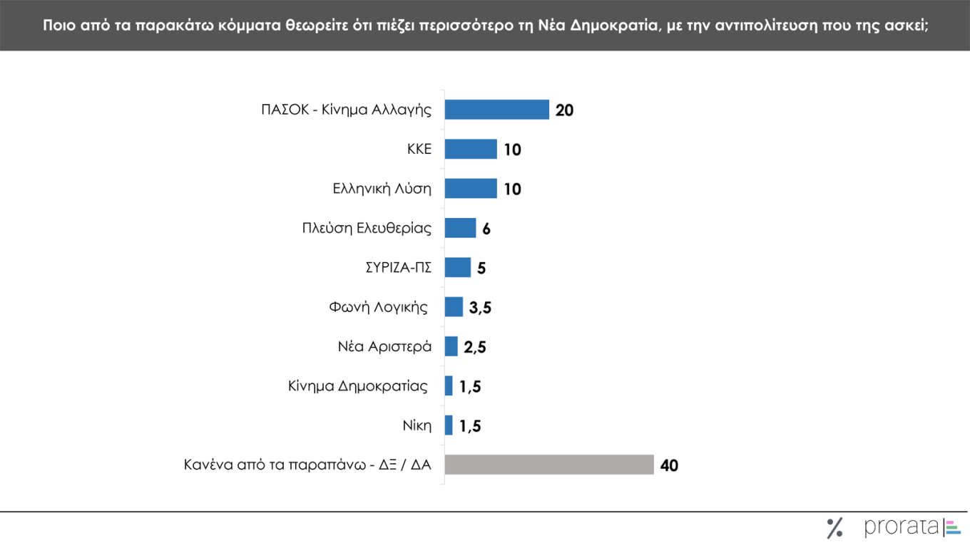 Γκάλοπ Prorata: Ισχυρό προβάδισμα Μητσοτάκη και Ν.Δ.