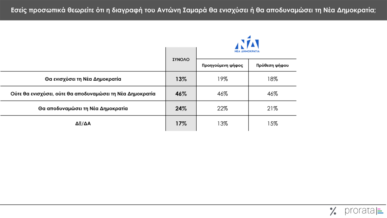 Γκάλοπ Prorata