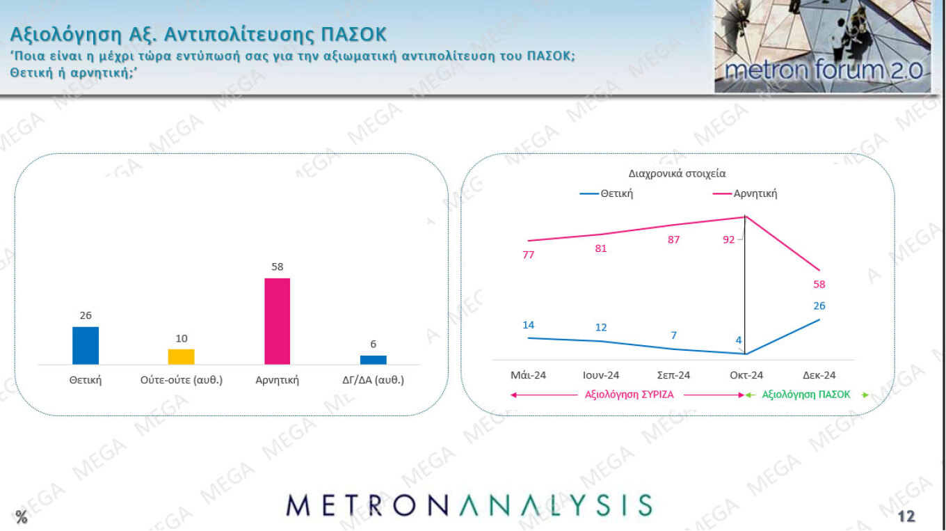 Δημοσκόπηση Metron Analysis