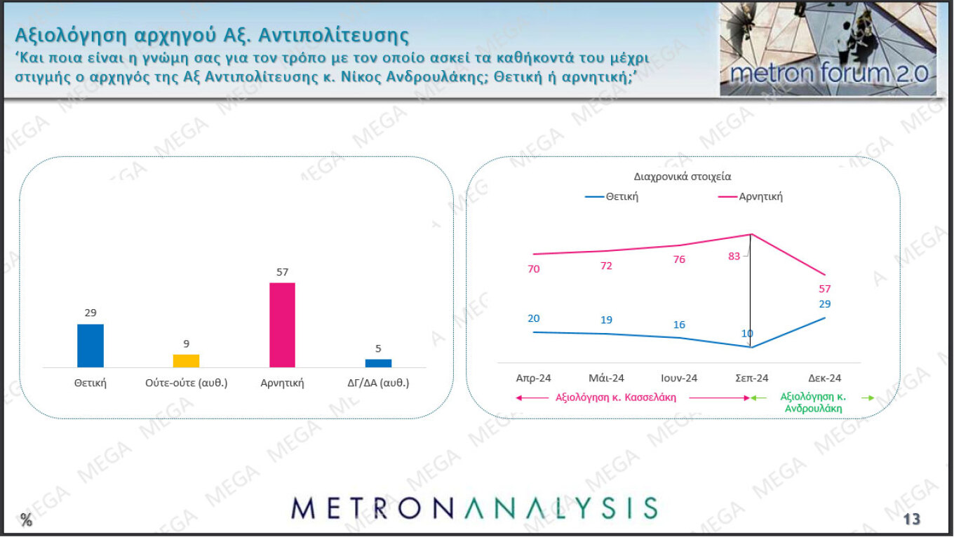 Δημοσκόπηση Metron Analysis