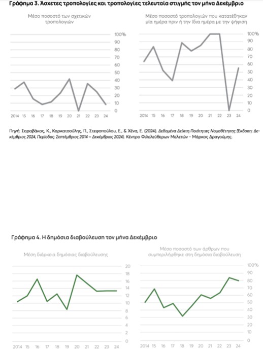 ΚΕΦΙΜ: Τι ψήφισε η Βουλή τον Δεκέμβριο