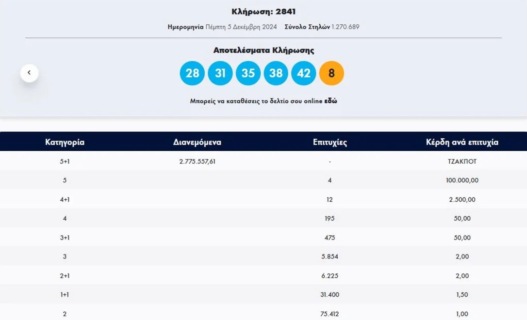 Τζακ ποτ σημειώθηκε στην πρώτη κατηγορία του Τζόκερ στην κλήρωση 2841 που έγινε το βράδυ της Πέμπτης. Στη δεύτερη κατηγορία αναδείχθηκαν 4 τυχεροί που κερδίζουν από 100.000 ευρώ.  Οι τυχεροί αριθμοί στη σημερινή κλήρωση ΤΖΟΚΕΡ είναι οι εξής: 28, 31, 35, 38, 42 και ΤΖΟΚΕΡ ο αριθμός: 8. Δείτε τη διαλογή: