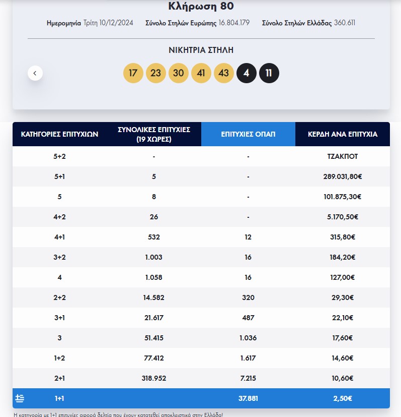 Eurojackpot: Τα αποτελέσματα της κλήρωσης της Τρίτης