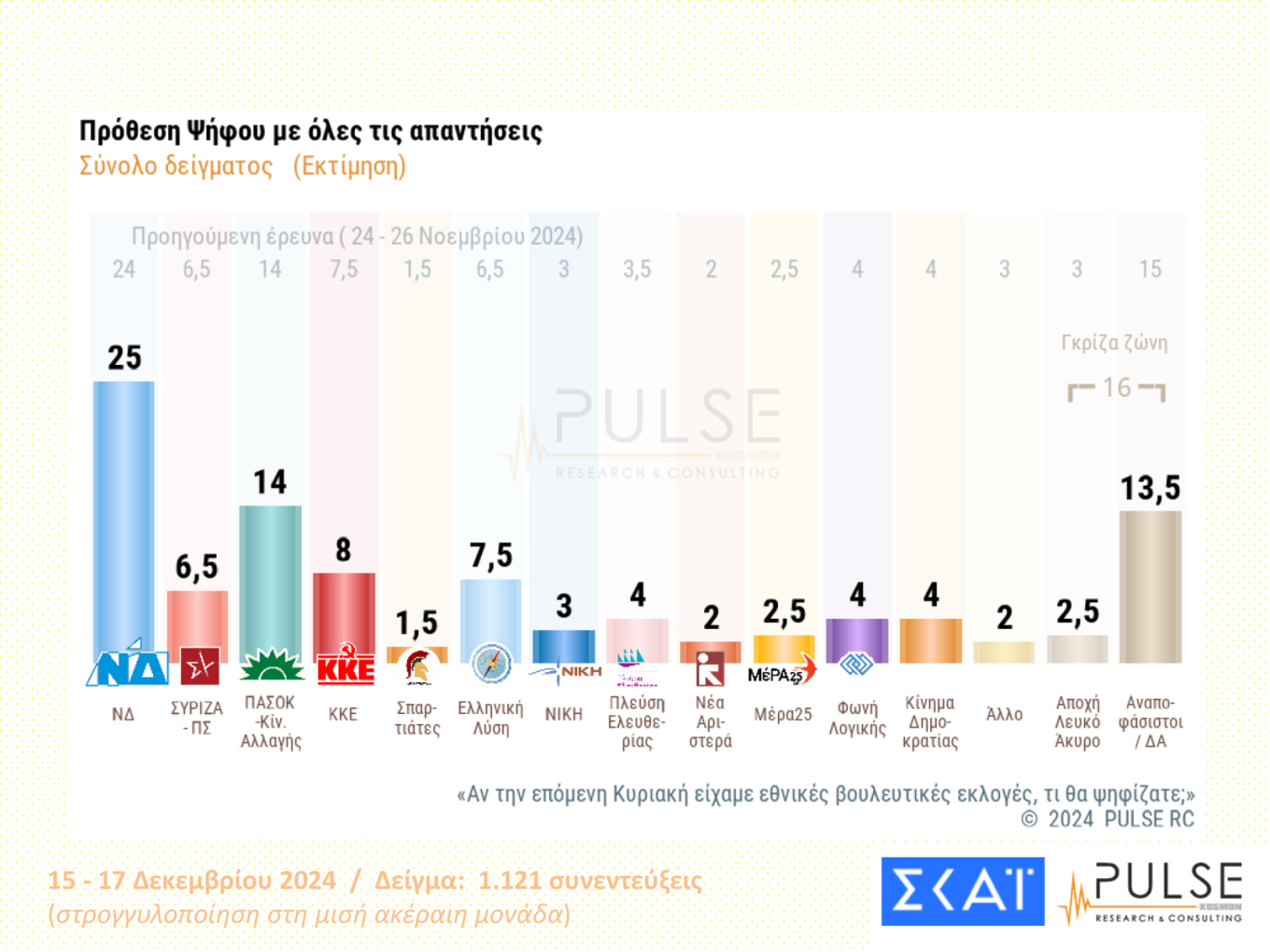 Δημοσκόπηση Pulse