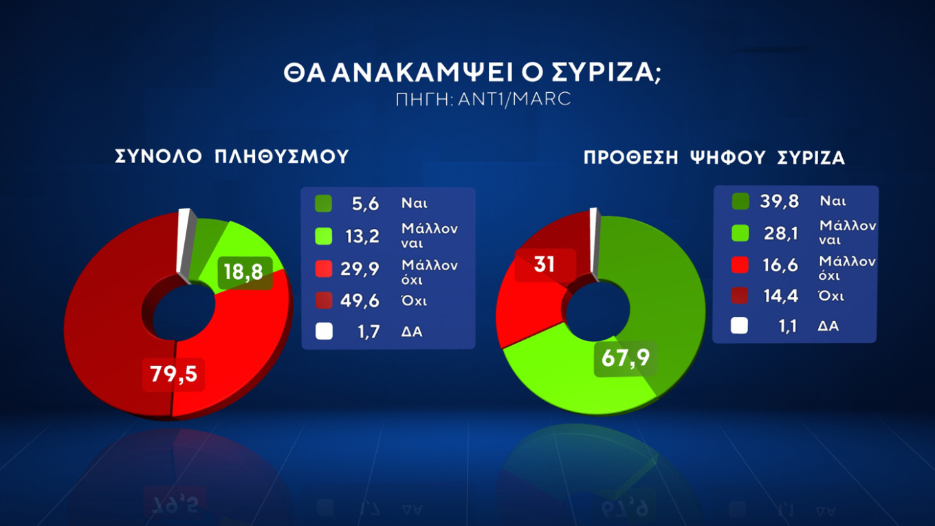 Δημοσκόπηση της Marc