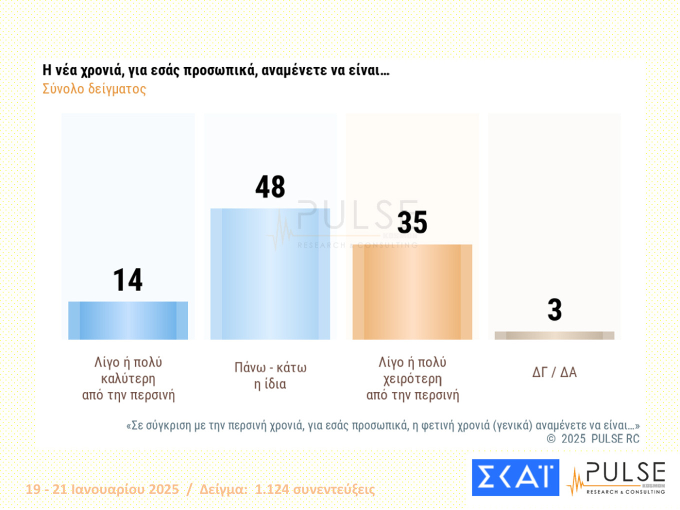 Δημοσκοπήσεις 