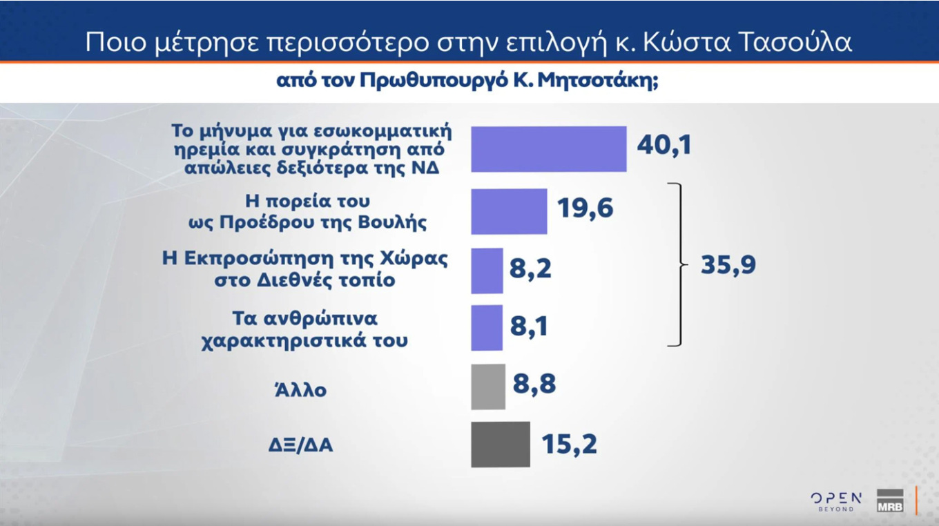 Δημοσκόπηση MRB