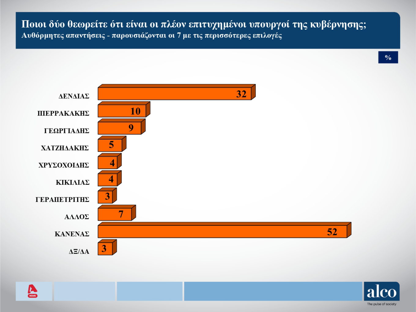 Δημοσκόπηση Alco