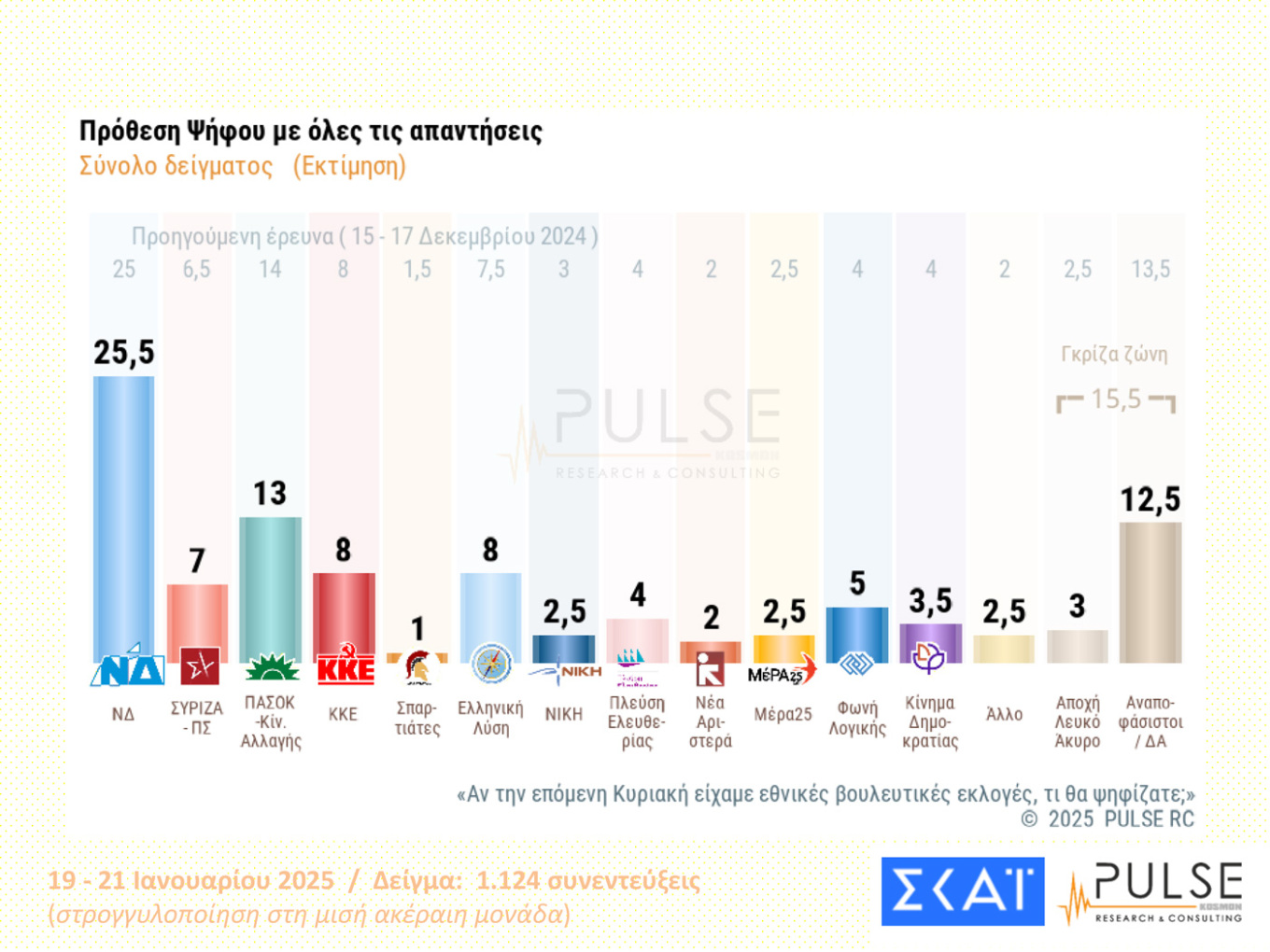 Δημοσκοπήσεις 