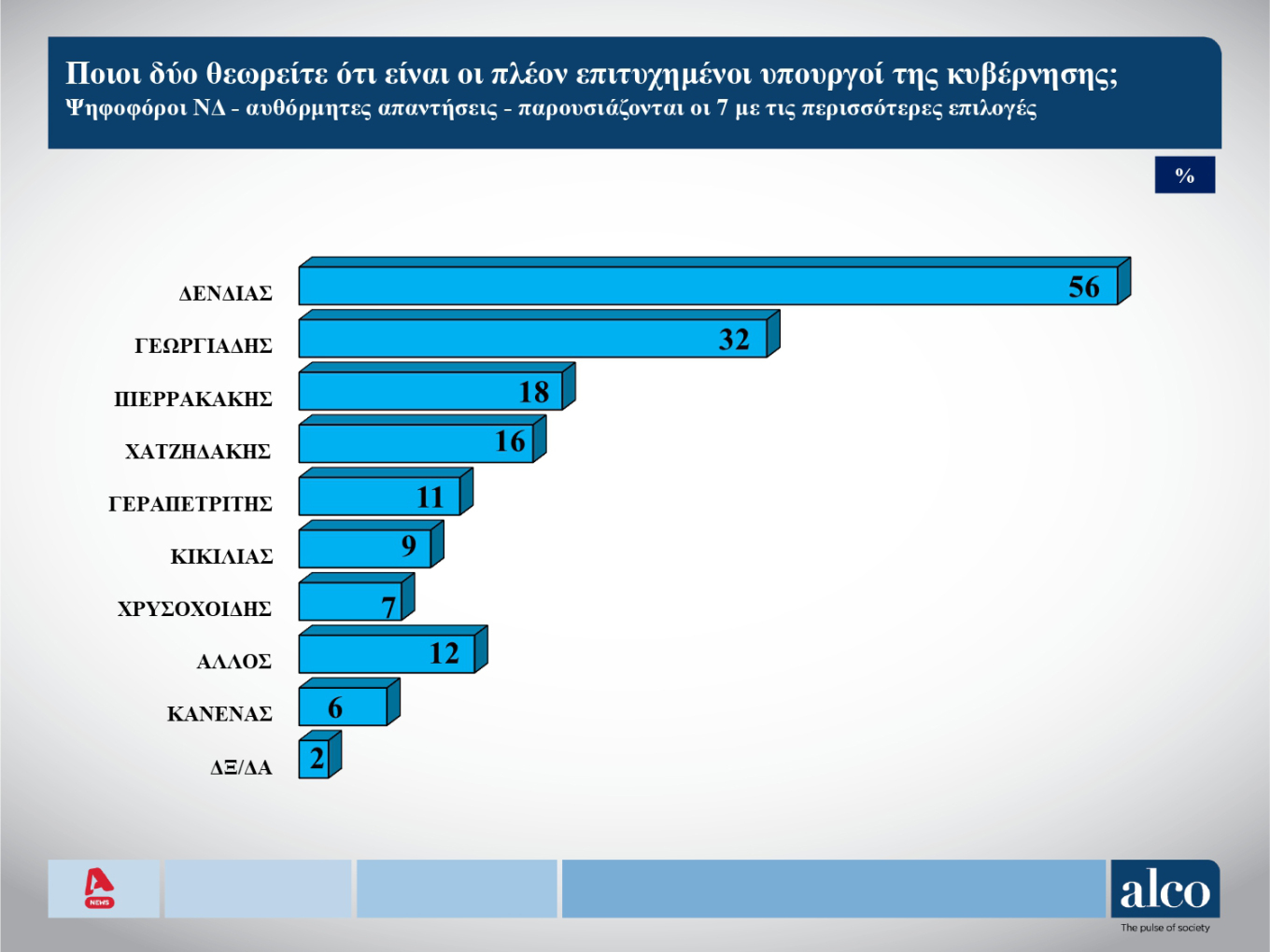 Δημοσκόπηση Alco