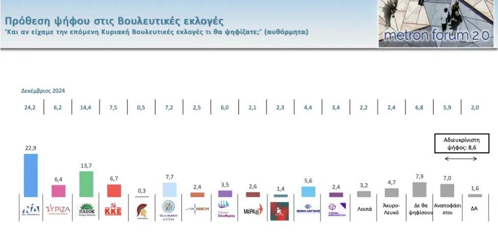 Ανεβαίνει η Ν.Δ., σταθερά διψήφια η διαφορά από το ΠΑΣΟΚ