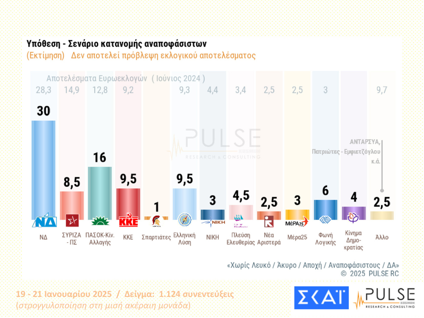 Δημοσκοπήσεις 