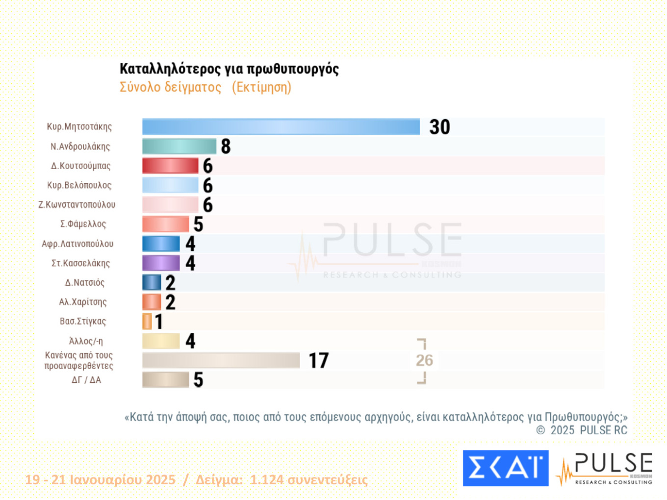 Δημοσκοπήσεις 