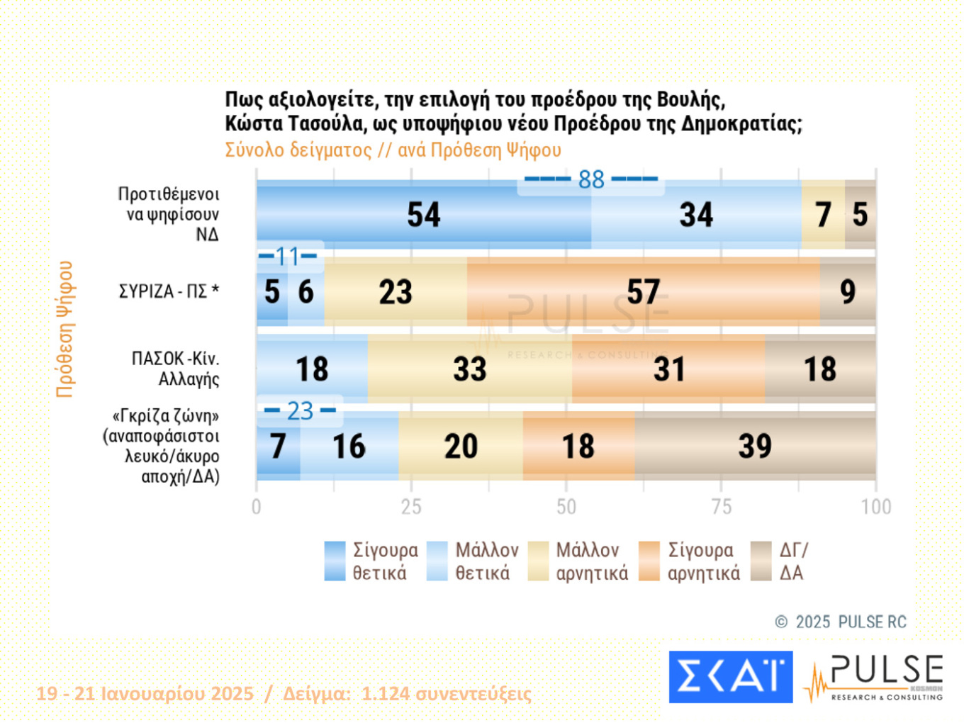 Δημοσκοπήσεις