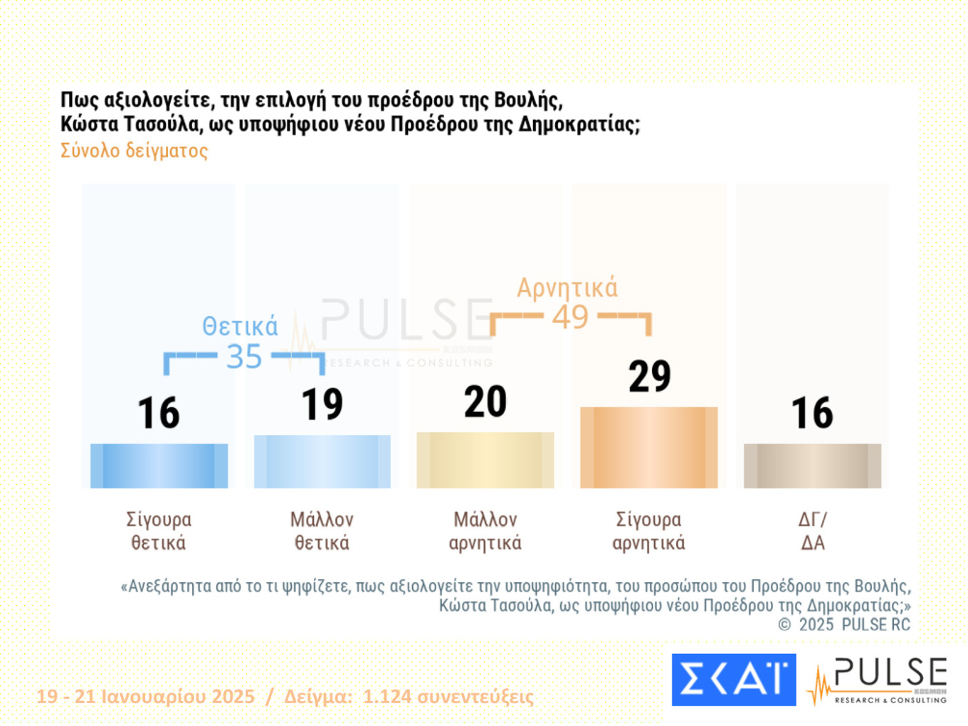 Δημοσκοπήσεις