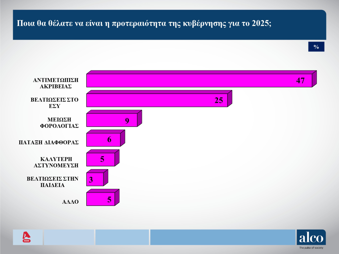 Δημοσκόπηση Alco