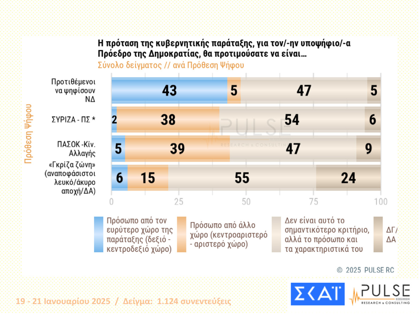 Δημοσκοπήσεις