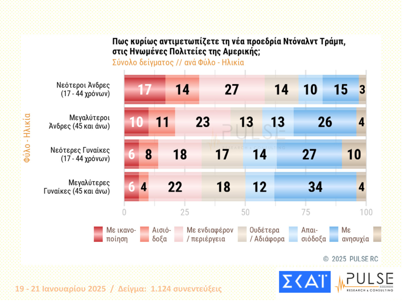 Δημοσκοπήσεις