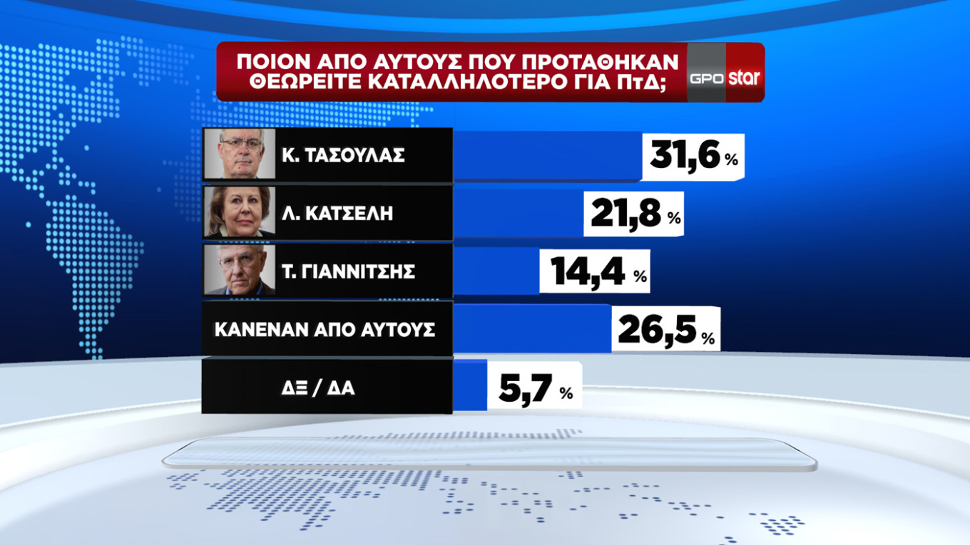 Δημοσκοπήσεις 